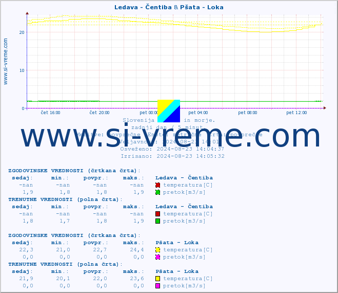 POVPREČJE :: Ledava - Čentiba & Pšata - Loka :: temperatura | pretok | višina :: zadnji dan / 5 minut.