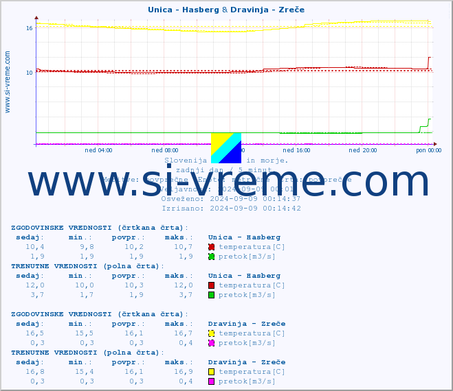 POVPREČJE :: Unica - Hasberg & Dravinja - Zreče :: temperatura | pretok | višina :: zadnji dan / 5 minut.