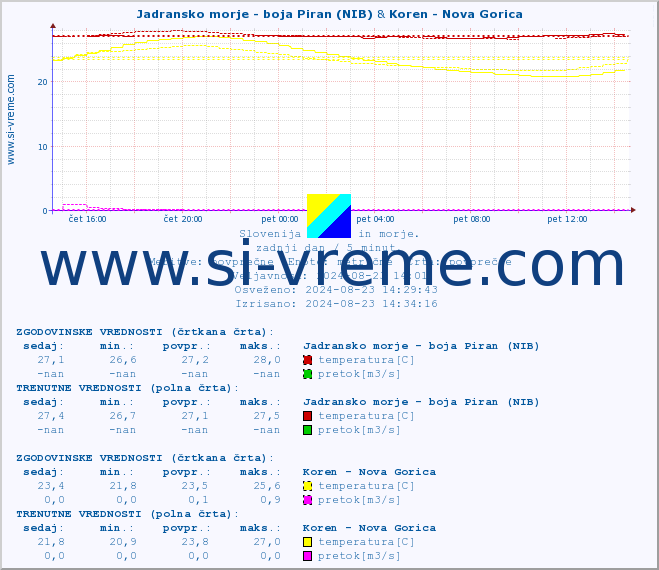 POVPREČJE :: Jadransko morje - boja Piran (NIB) & Koren - Nova Gorica :: temperatura | pretok | višina :: zadnji dan / 5 minut.