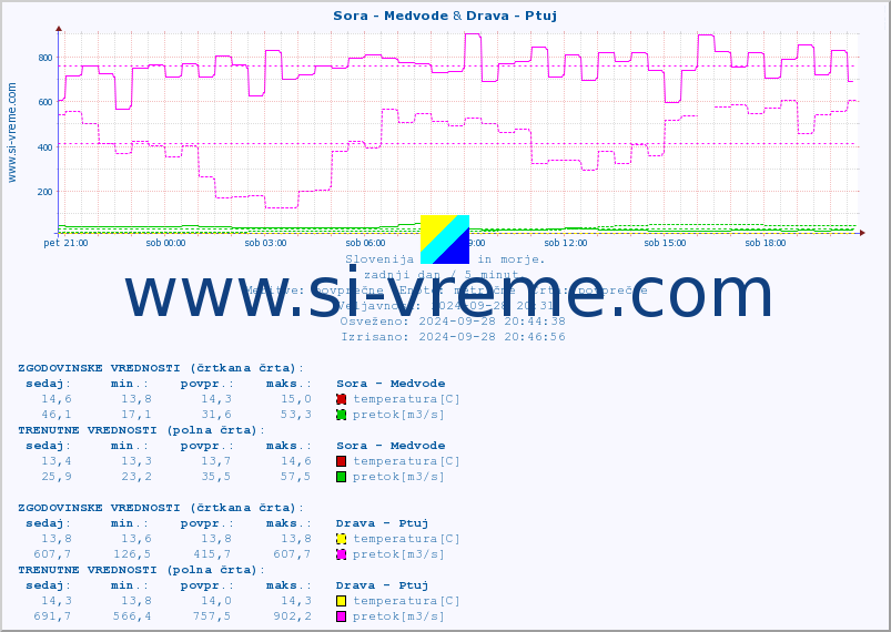 POVPREČJE :: Sora - Medvode & Drava - Ptuj :: temperatura | pretok | višina :: zadnji dan / 5 minut.