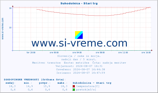 POVPREČJE :: Suhodolnica - Stari trg :: temperatura | pretok | višina :: zadnji dan / 5 minut.