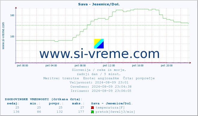 POVPREČJE :: Sava - Jesenice/Dol. :: temperatura | pretok | višina :: zadnji dan / 5 minut.