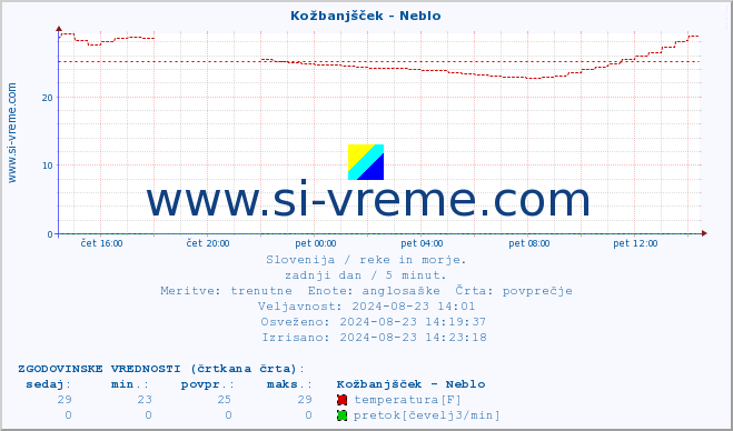 POVPREČJE :: Kožbanjšček - Neblo :: temperatura | pretok | višina :: zadnji dan / 5 minut.