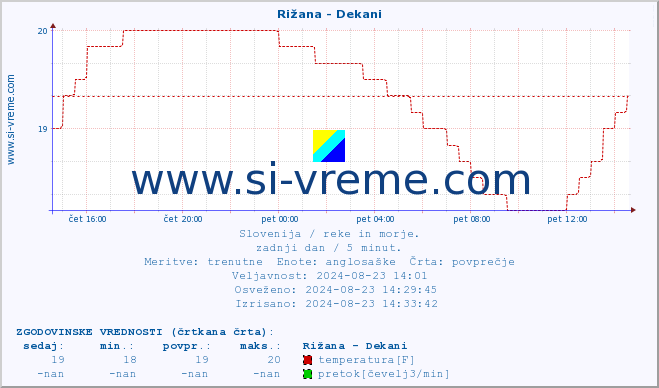 POVPREČJE :: Rižana - Dekani :: temperatura | pretok | višina :: zadnji dan / 5 minut.