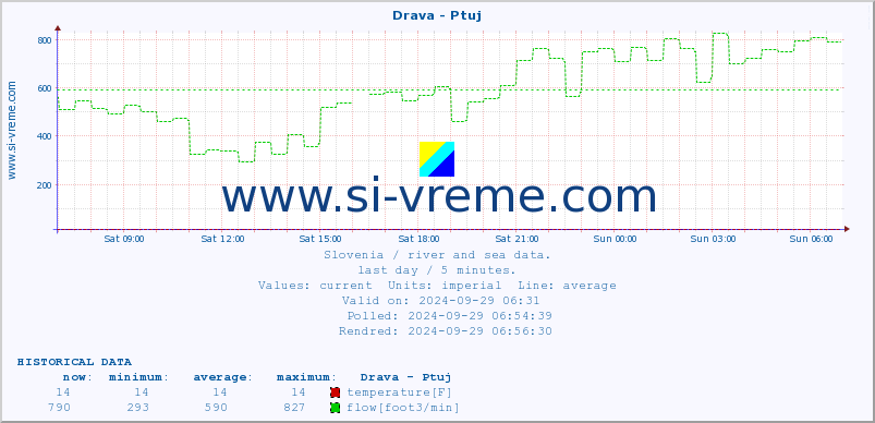  :: Drava - Ptuj :: temperature | flow | height :: last day / 5 minutes.