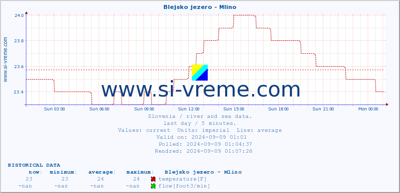  :: Blejsko jezero - Mlino :: temperature | flow | height :: last day / 5 minutes.