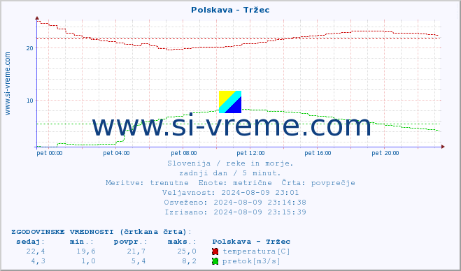 POVPREČJE :: Polskava - Tržec :: temperatura | pretok | višina :: zadnji dan / 5 minut.