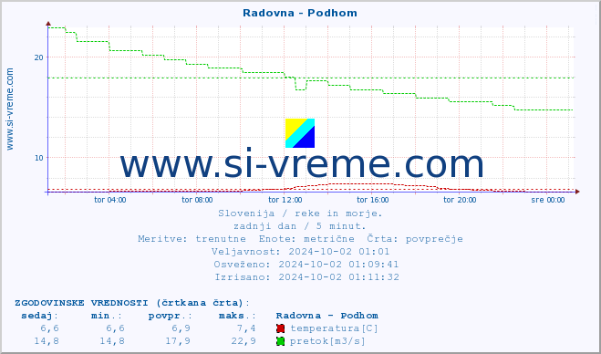 POVPREČJE :: Radovna - Podhom :: temperatura | pretok | višina :: zadnji dan / 5 minut.