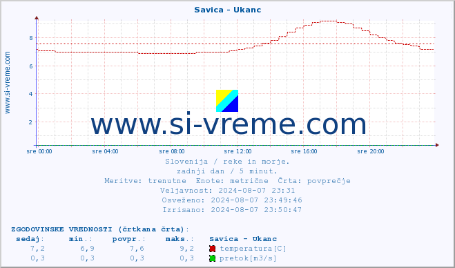 POVPREČJE :: Savica - Ukanc :: temperatura | pretok | višina :: zadnji dan / 5 minut.