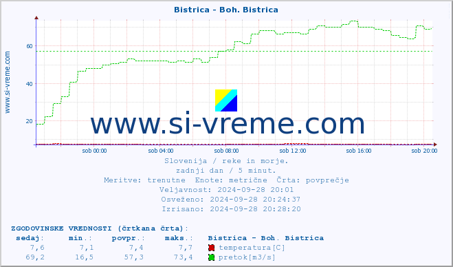 POVPREČJE :: Bistrica - Boh. Bistrica :: temperatura | pretok | višina :: zadnji dan / 5 minut.