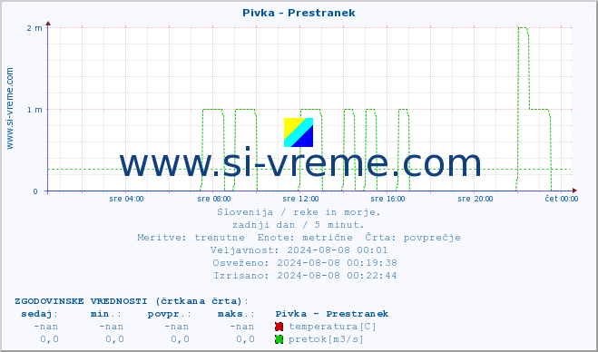 POVPREČJE :: Pivka - Prestranek :: temperatura | pretok | višina :: zadnji dan / 5 minut.