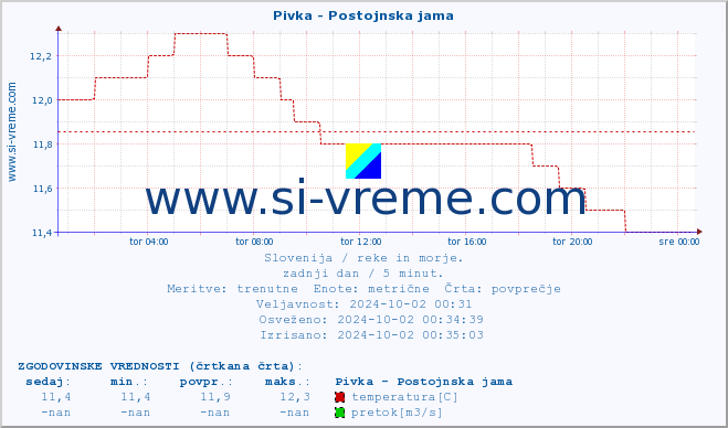 POVPREČJE :: Pivka - Postojnska jama :: temperatura | pretok | višina :: zadnji dan / 5 minut.