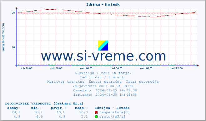 POVPREČJE :: Idrijca - Hotešk :: temperatura | pretok | višina :: zadnji dan / 5 minut.