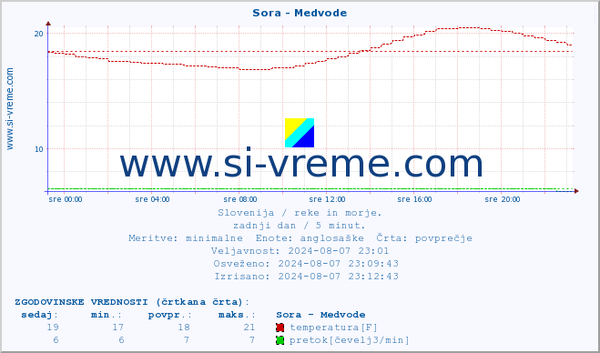 POVPREČJE :: Sora - Medvode :: temperatura | pretok | višina :: zadnji dan / 5 minut.