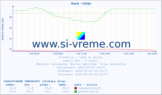 POVPREČJE :: Sava - Litija :: temperatura | pretok | višina :: zadnji dan / 5 minut.