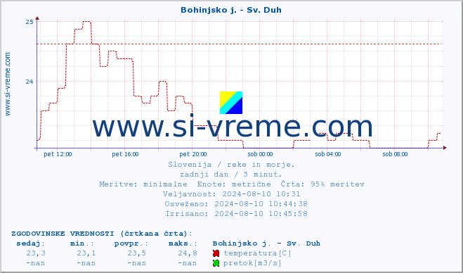 POVPREČJE :: Bohinjsko j. - Sv. Duh :: temperatura | pretok | višina :: zadnji dan / 5 minut.