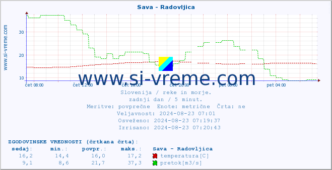 POVPREČJE :: Sava - Radovljica :: temperatura | pretok | višina :: zadnji dan / 5 minut.