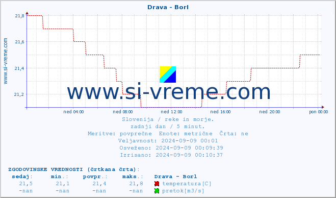 POVPREČJE :: Drava - Borl :: temperatura | pretok | višina :: zadnji dan / 5 minut.