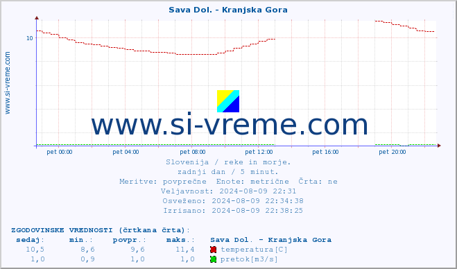 POVPREČJE :: Sava Dol. - Kranjska Gora :: temperatura | pretok | višina :: zadnji dan / 5 minut.