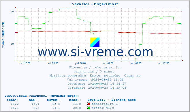 POVPREČJE :: Sava Dol. - Blejski most :: temperatura | pretok | višina :: zadnji dan / 5 minut.