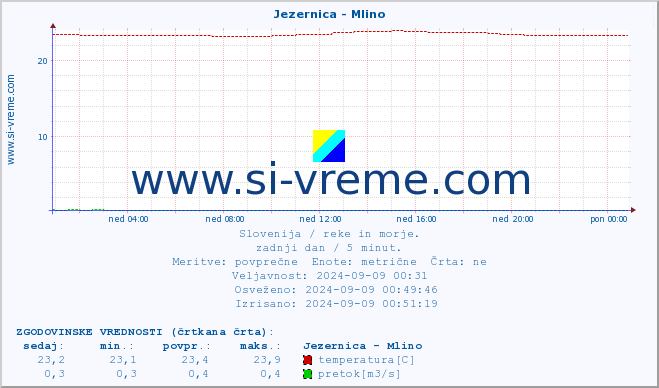 POVPREČJE :: Jezernica - Mlino :: temperatura | pretok | višina :: zadnji dan / 5 minut.