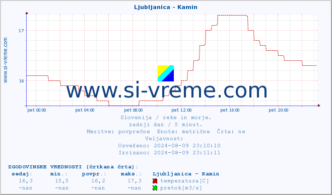 POVPREČJE :: Ljubljanica - Kamin :: temperatura | pretok | višina :: zadnji dan / 5 minut.