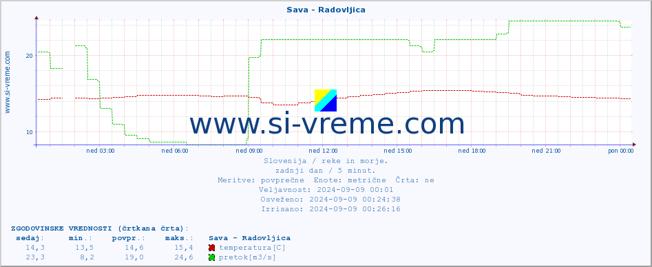 POVPREČJE :: Sava - Radovljica :: temperatura | pretok | višina :: zadnji dan / 5 minut.