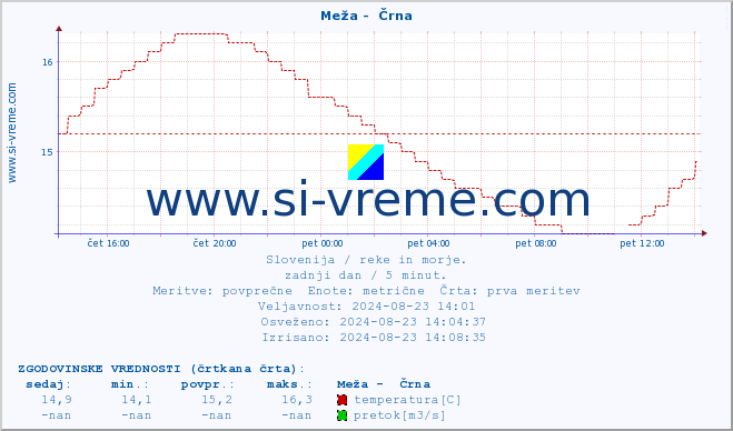 POVPREČJE :: Meža -  Črna :: temperatura | pretok | višina :: zadnji dan / 5 minut.