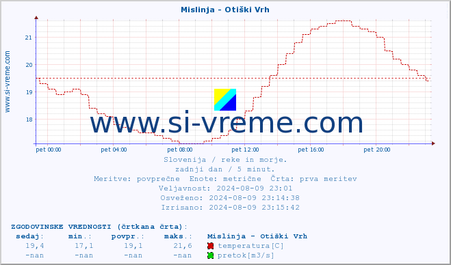 POVPREČJE :: Mislinja - Otiški Vrh :: temperatura | pretok | višina :: zadnji dan / 5 minut.