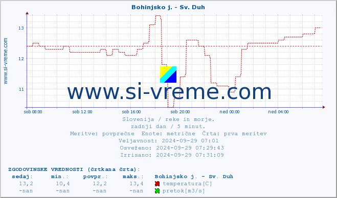 POVPREČJE :: Bohinjsko j. - Sv. Duh :: temperatura | pretok | višina :: zadnji dan / 5 minut.