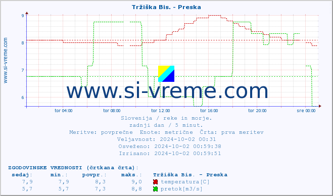 POVPREČJE :: Tržiška Bis. - Preska :: temperatura | pretok | višina :: zadnji dan / 5 minut.