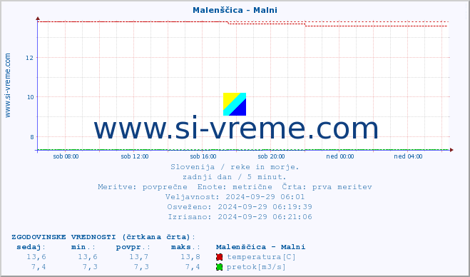 POVPREČJE :: Malenščica - Malni :: temperatura | pretok | višina :: zadnji dan / 5 minut.