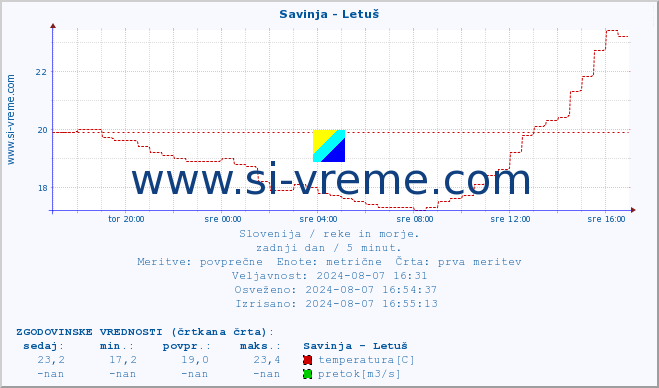 POVPREČJE :: Savinja - Letuš :: temperatura | pretok | višina :: zadnji dan / 5 minut.