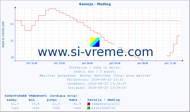 POVPREČJE :: Savinja - Medlog :: temperatura | pretok | višina :: zadnji dan / 5 minut.