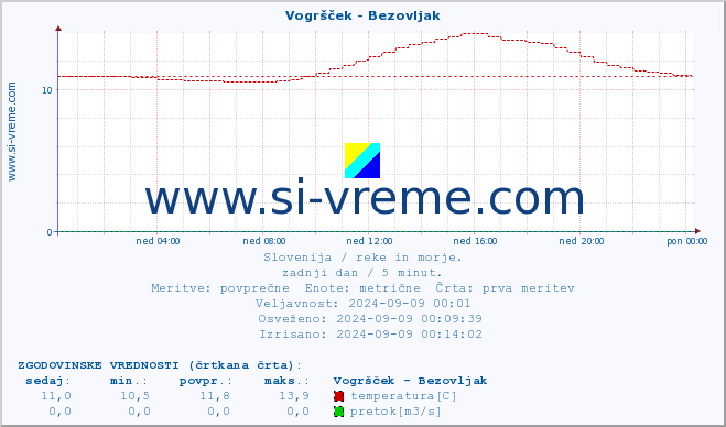 POVPREČJE :: Vogršček - Bezovljak :: temperatura | pretok | višina :: zadnji dan / 5 minut.