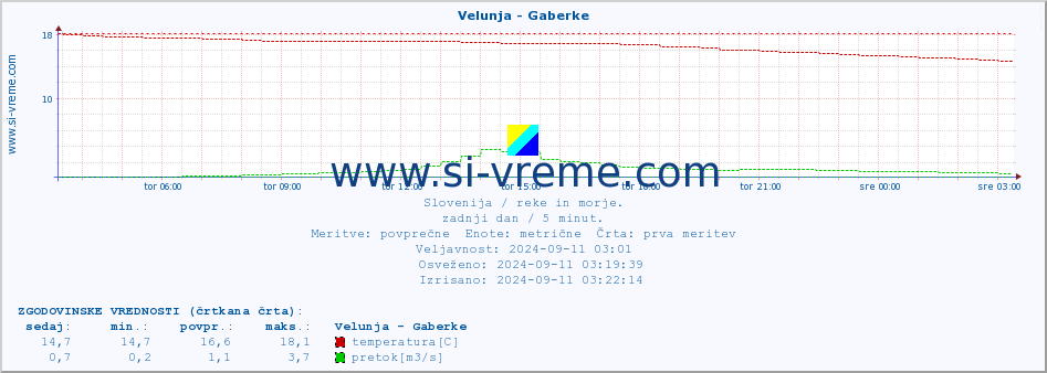 POVPREČJE :: Velunja - Gaberke :: temperatura | pretok | višina :: zadnji dan / 5 minut.