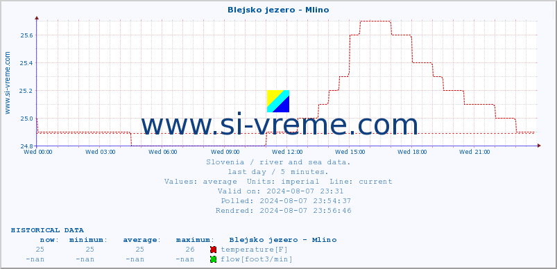  :: Blejsko jezero - Mlino :: temperature | flow | height :: last day / 5 minutes.