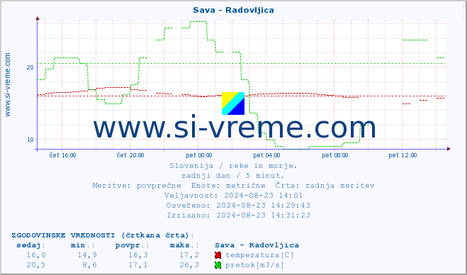 POVPREČJE :: Sava - Radovljica :: temperatura | pretok | višina :: zadnji dan / 5 minut.