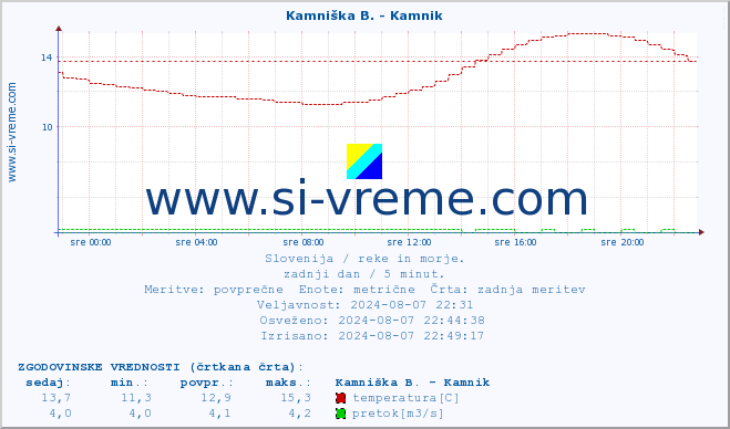 POVPREČJE :: Kamniška B. - Kamnik :: temperatura | pretok | višina :: zadnji dan / 5 minut.