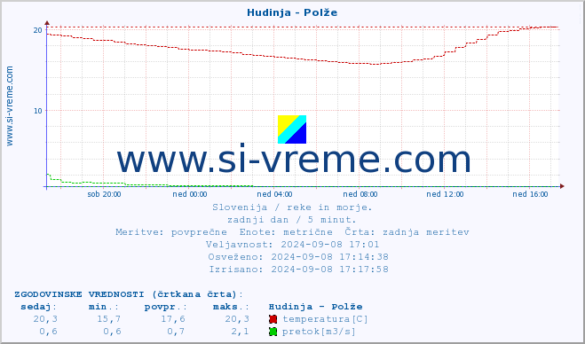 POVPREČJE :: Hudinja - Polže :: temperatura | pretok | višina :: zadnji dan / 5 minut.