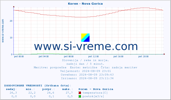 POVPREČJE :: Koren - Nova Gorica :: temperatura | pretok | višina :: zadnji dan / 5 minut.