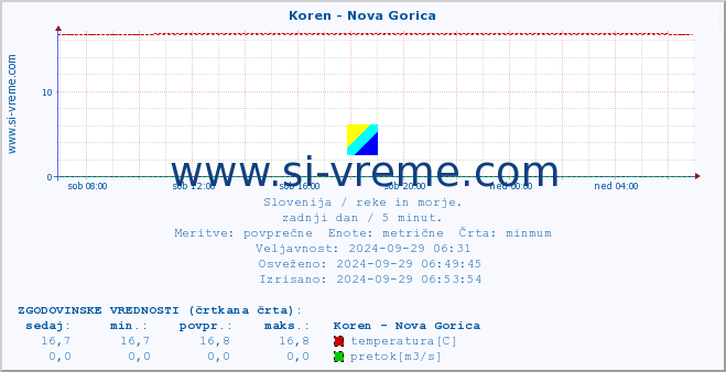 POVPREČJE :: Koren - Nova Gorica :: temperatura | pretok | višina :: zadnji dan / 5 minut.