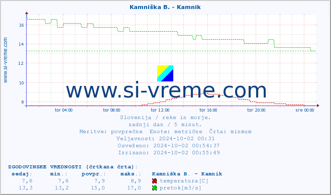 POVPREČJE :: Kamniška B. - Kamnik :: temperatura | pretok | višina :: zadnji dan / 5 minut.