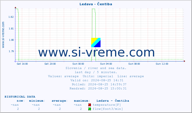  :: Ledava - Čentiba :: temperature | flow | height :: last day / 5 minutes.