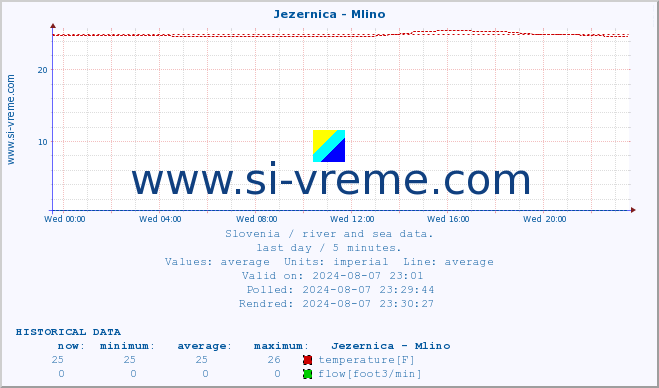  :: Jezernica - Mlino :: temperature | flow | height :: last day / 5 minutes.