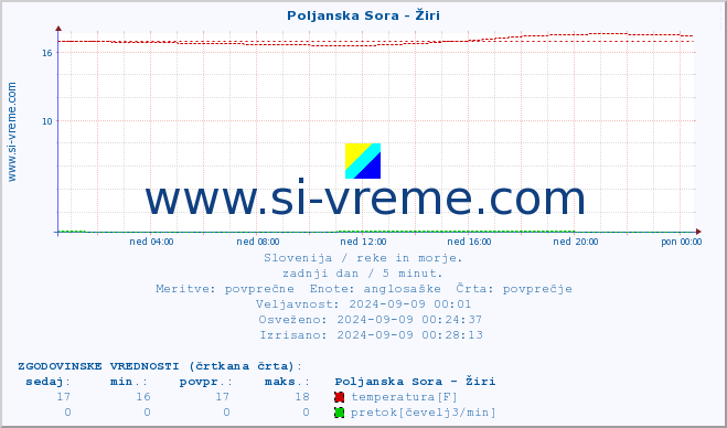 POVPREČJE :: Poljanska Sora - Žiri :: temperatura | pretok | višina :: zadnji dan / 5 minut.