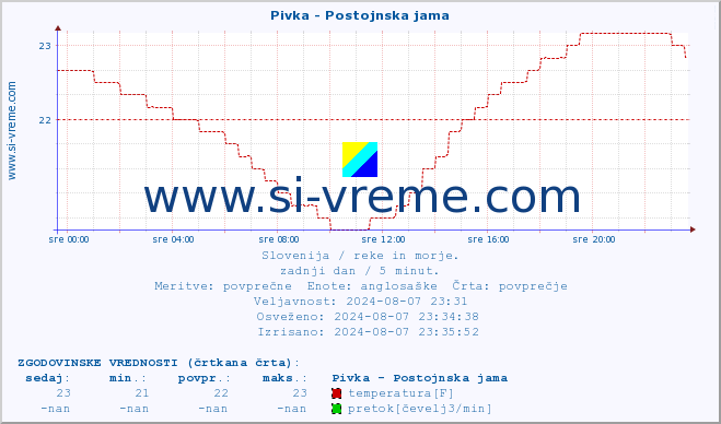 POVPREČJE :: Pivka - Postojnska jama :: temperatura | pretok | višina :: zadnji dan / 5 minut.