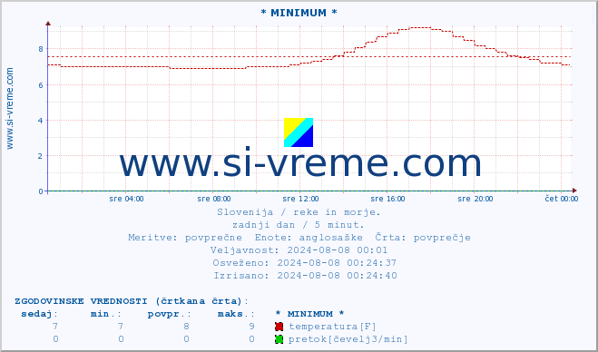 POVPREČJE :: * MINIMUM * :: temperatura | pretok | višina :: zadnji dan / 5 minut.