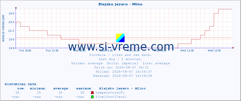  :: Blejsko jezero - Mlino :: temperature | flow | height :: last day / 5 minutes.