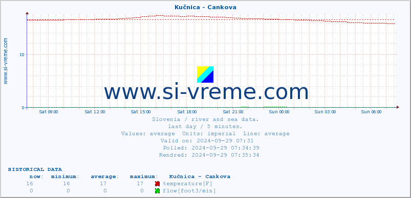  :: Kučnica - Cankova :: temperature | flow | height :: last day / 5 minutes.